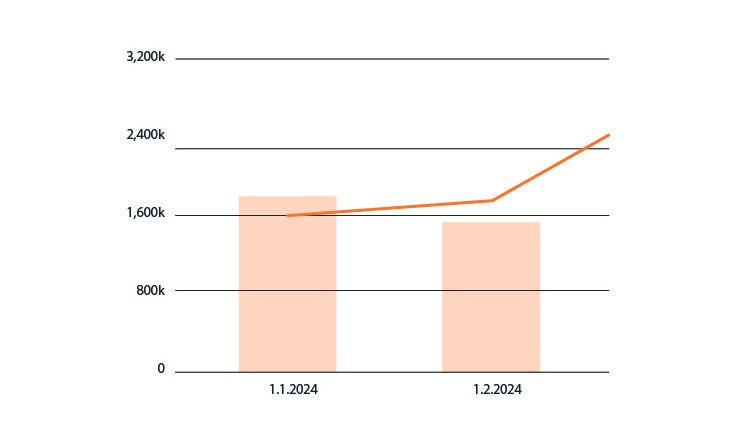 Screenshot: PPC Conversion Rate