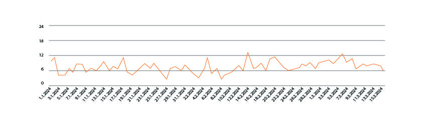 Screenshot: Verlauf anorganische Conversion Rate