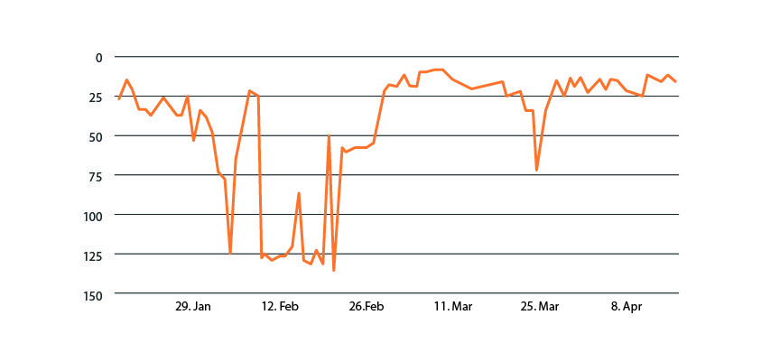 Screenshot: Entwicklung Ranking