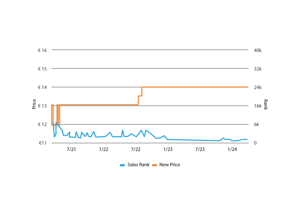 Screenshot: Entwicklung Bestseller Rank