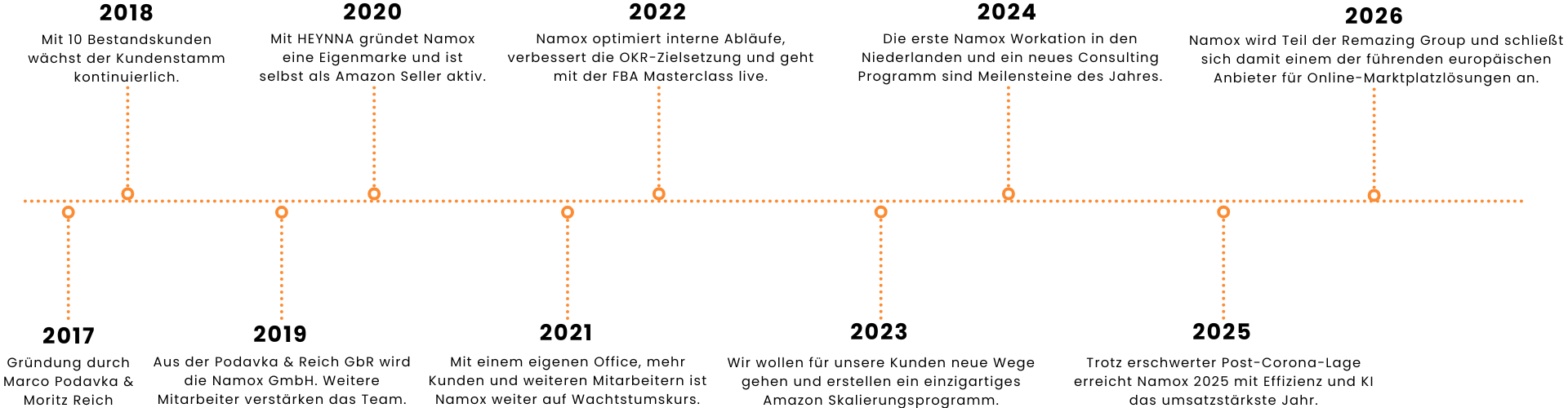 Timeline der Namox GmbH