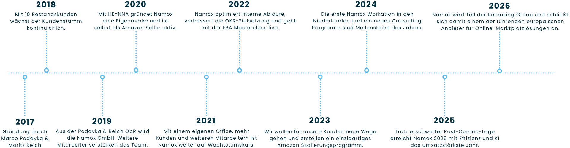 Meilensteine der Namox GmbH